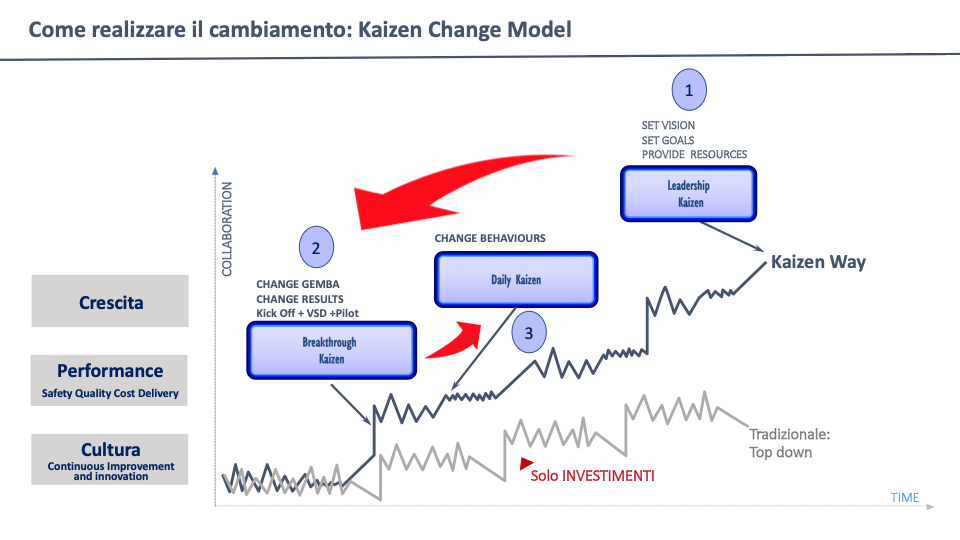 KAIZEN™ Change model