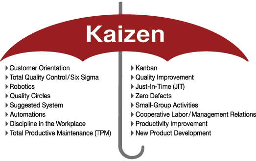 KAIZEN™ e Lean, Six Sigma, WCM: che rapporto c’è tra loro?
