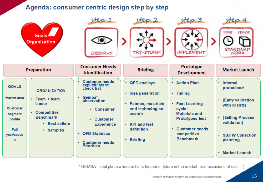 consumer centric design step by step
