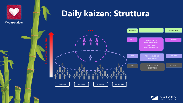 Struttura daily kaizen