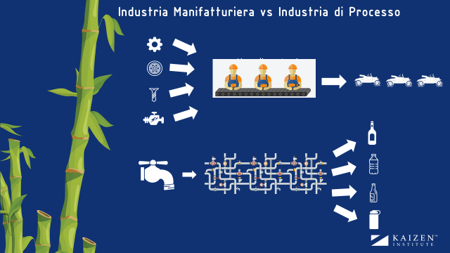 Industria manufatturiera vs industria processo