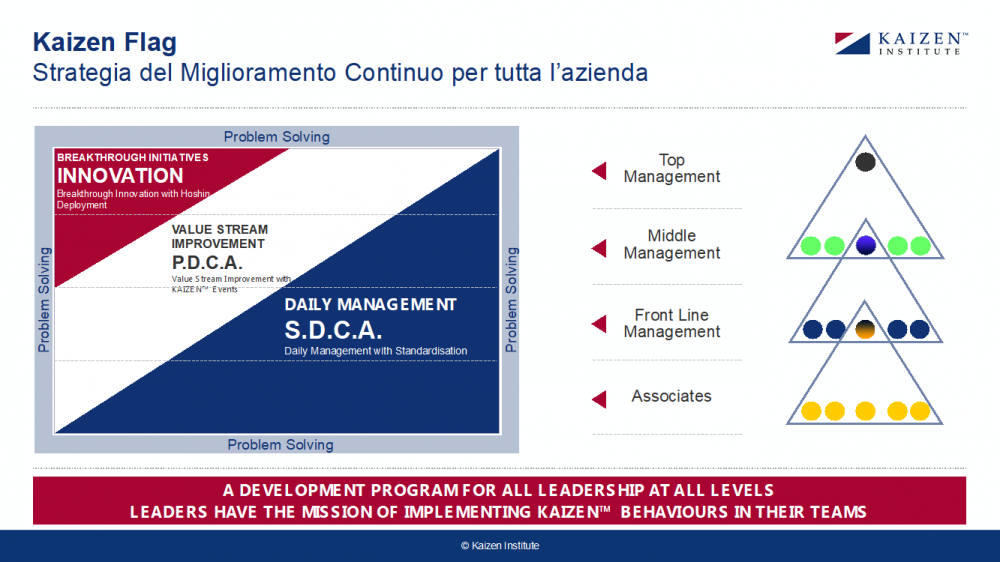 Il Daily Kaizen Nelle Aziende Di Processo Articolo KAIZEN 