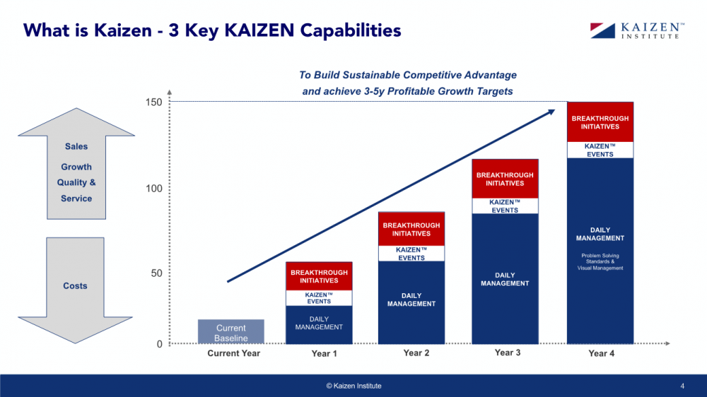 3 KAIZEN™ capabilities